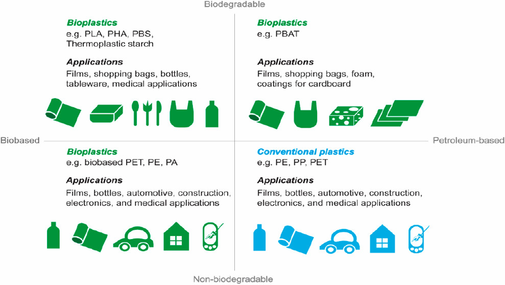 Narrowing the Gap for Bioplastic Use in Food Packaging: An Update