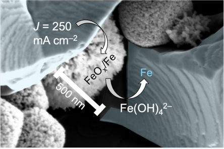 Pathways to Electrochemical Ironmaking at Scale Via the Direct Reduction of Fe2O3