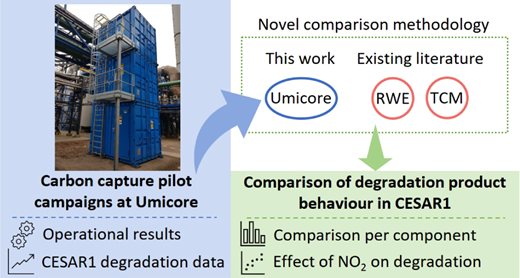 CESAR1 Carbon Capture Pilot Campaigns at an Industrial Metal Recycling Site and Analysis of Solvent Degradation Behavior