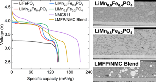 Practical Pathways to Higher Energy Density LMFP Battery Cathodes