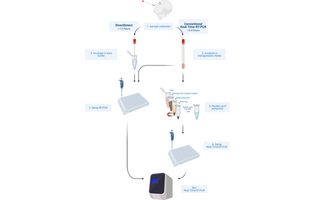 DirectDetect SARS-CoV-2 Direct Real-Time RT-PCR Study Using Patient Samples