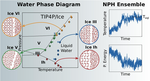 Efficient Determination of Water/Ice Phase Diagram through Isenthalpic–Isobaric Molecular Dynamics Simulations