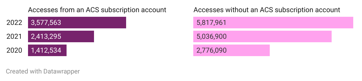 Accesses to ACS Omega from an ACS subscription account and without