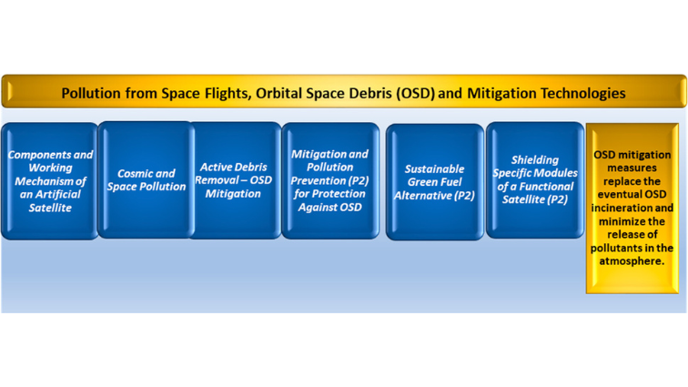 This Review highlights the type of pollutants found in orbital space, including spacecraft combustion pollution due to re-entry to earth and emissions from spacecraft thrusters that lead to global warming and ozone layer depletion, mitigation technologies and pollution prevention methods to reduce OSD, spacecraft shield enhancement, and use of green fuel alternatives to launch spacecrafts with negligible air pollutant emissions.