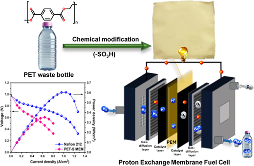 Sustainable Conversion of PET Waste Bottle into Proton Exchange Membranes for Fuel Cells
