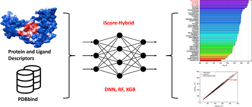 iScore: A ML-Based Scoring Function for De Novo Drug Discovery