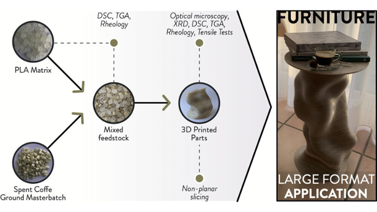 Resume of the Experimentation Conducted in This Work with the Different Material Formulations (PLA Pellet; CM Pellet; 100PLA0CM; 95PLA5CM; 90PLA10CM), Processing Steps, and Characterization Tests