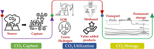 Carbon Dioxide Capture, Utilization, and Sequestration: Current Status, Challenges, and Future Prospects for Global Decarbonization
