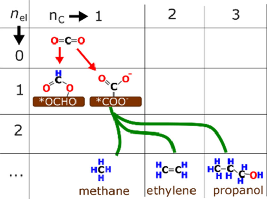 A Perspective on the Reaction Mechanisms of CO2 Electrolysis