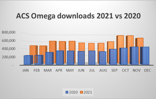 ACS Omega downloads 2021 vs 2020