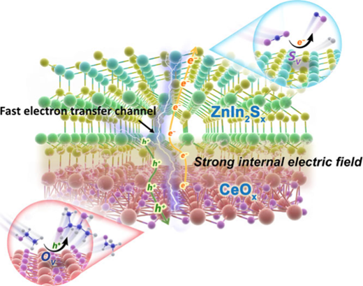 Superior Photoredox Coupling of Selective Ethanol Oxidation and CO2 Reduction over ZnIn2Sx@CeOx with Spatially Separated Redox Active Sites