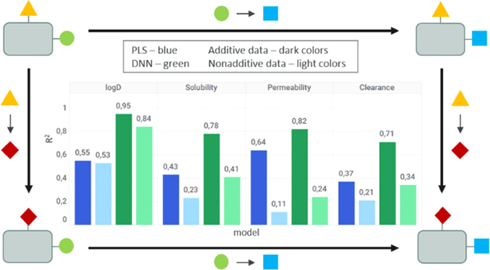 Implications of Additivity and Nonadditivity for Machine Learning and Deep Learning Models in Drug Design