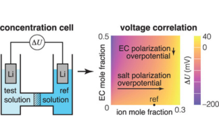 Overpotential from Cosolvent Imbalance in Battery Electrolytes: LiPF6 in EMC:EC