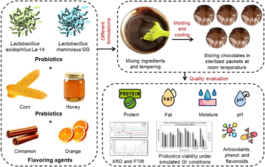 Novel Formulations of Cinnamon- and Orange-Flavored Synbiotic Corn Chocolates with Enhanced Functional Properties and Probiotic Survival Rates