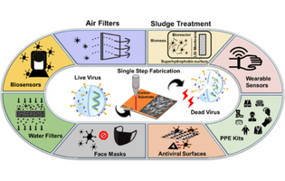 Laser-Induced Graphene (LIG) as a Smart and Sustainable Material to Restrain Pandemics and Endemics: A Perspective