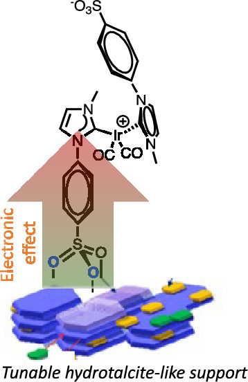 Electronic Effects of Support Doping on Hydrotalcite-Supported Iridium N-Heterocyclic Carbene Complexes