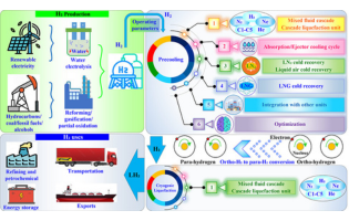 Strategies To Improve the Performance of Hydrogen Storage Systems by Liquefaction Methods: A Comprehensive Review