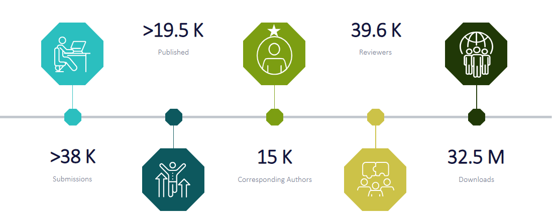 ACS Omega's achievements since its first article was published in July 2016