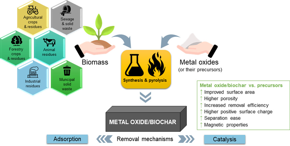 Hybrid Metal Oxide/Biochar Materials for Wastewater Treatment Technology: A Review