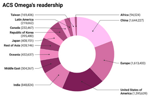 ACS Omega's readership