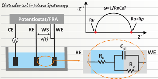 Electrochemical Impedance Spectroscopy — A Tutorial