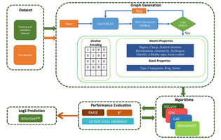 Attention-Based Graph Neural Network for Molecular Solubility Prediction