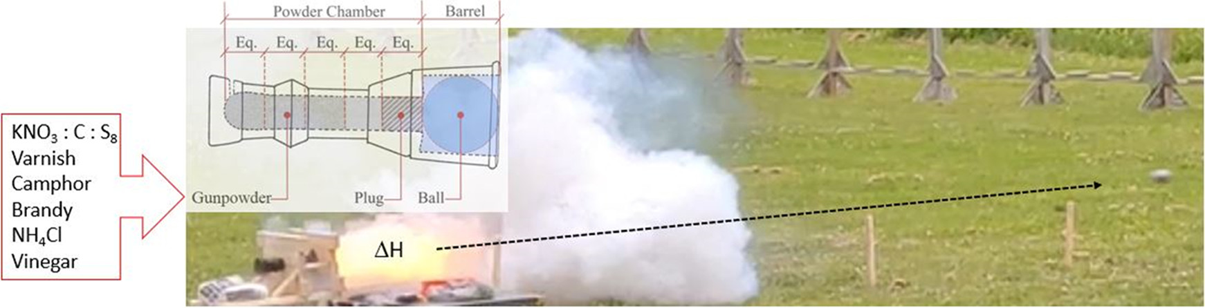 Evolution of Medieval Gunpowder: Thermodynamic and Combustion Analysis