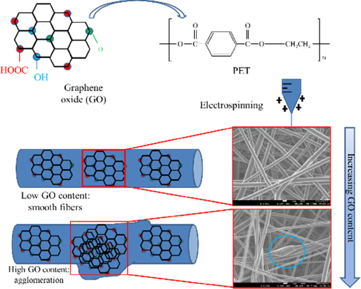 Morphological, Thermal, and Mechanical Properties of Electrospun Recycled Poly(ethylene terephthalate)/Graphene Oxide Composite Nanofiber Membranes