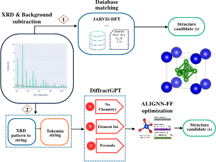 DiffractGPT: Atomic Structure Determination from X‑ray Diffraction Patterns Using a Generative Pretrained Transformer.