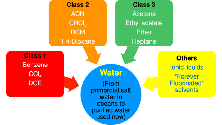 This Viewpoint attempts to capture anecdotal theories and evidence on the use of this “magic liquid” and the progressive adoption of alternative liquid solvents, which have played a pivotal role in the evolution of synthetic organic chemistry. 