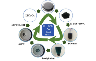 Highly Efficient Recovery and Recycling of Cobalt from Spent Lithium-Ion Batteries Using an N-Methylurea–Acetamide Nonionic Deep Eutectic Solvent