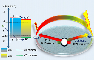 Structural, Optical, Photoelectrochemical, and Electronic Properties of the Photocathode CuS and the Efficient CuS/CdS Heterojunction