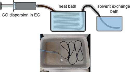 Glyco-Thermal Continuous Flow Synthesis of Graphene Gel