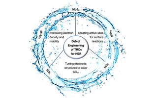 Recent Advances in Defect-Engineered Transition Metal Dichalcogenides for Enhanced Electrocatalytic Hydrogen Evolution: Perfecting Imperfections