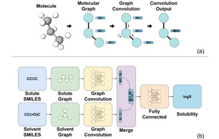 Novel Solubility Prediction Models: Molecular Fingerprints and Physicochemical Features vs Graph Convolutional Neural Networks